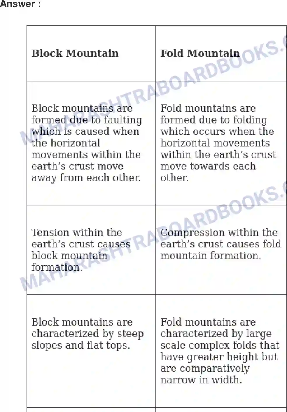 Maharashtra Board Solution Class-9 Geography+-+English+Medium Endogenetic Movements Image 6