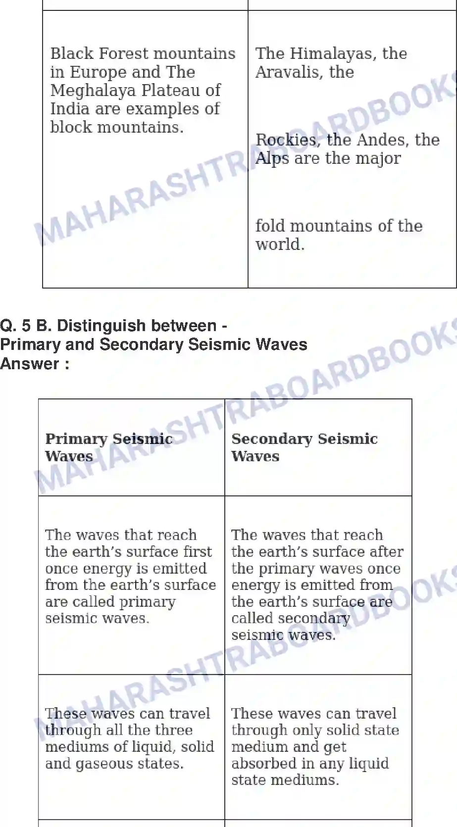 Maharashtra Board Solution Class-9 Geography+-+English+Medium Endogenetic Movements Image 7