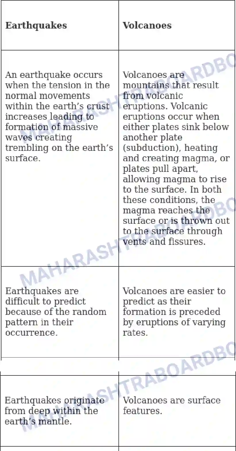 Maharashtra Board Solution Class-9 Geography+-+English+Medium Endogenetic Movements Image 9