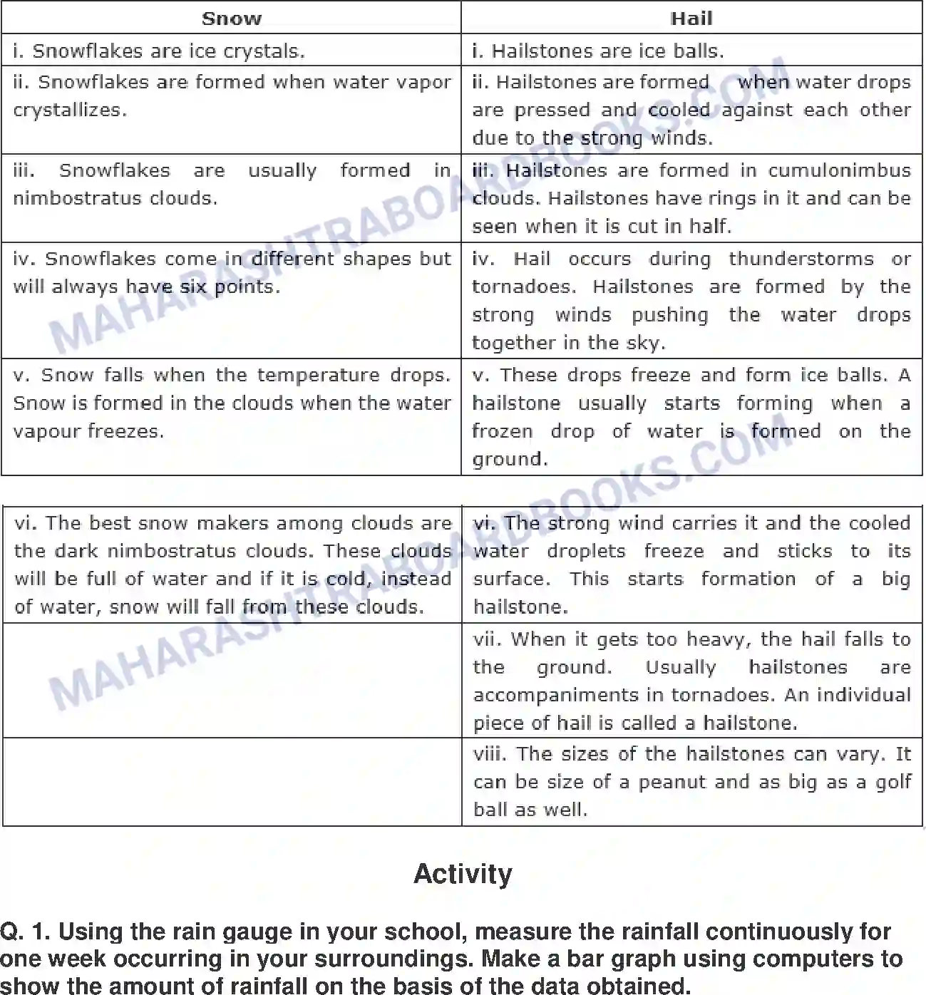 Maharashtra Board Solution class-9 Geography+-+English+Medium Precipitation Image 6