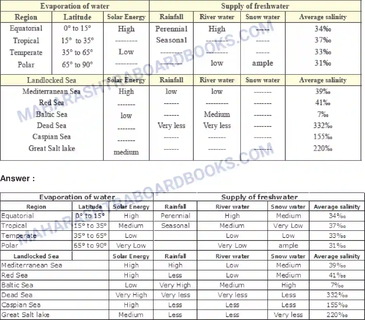 Maharashtra Board Solution class-9 Geography+-+English+Medium Properties of Sea Water Image 5
