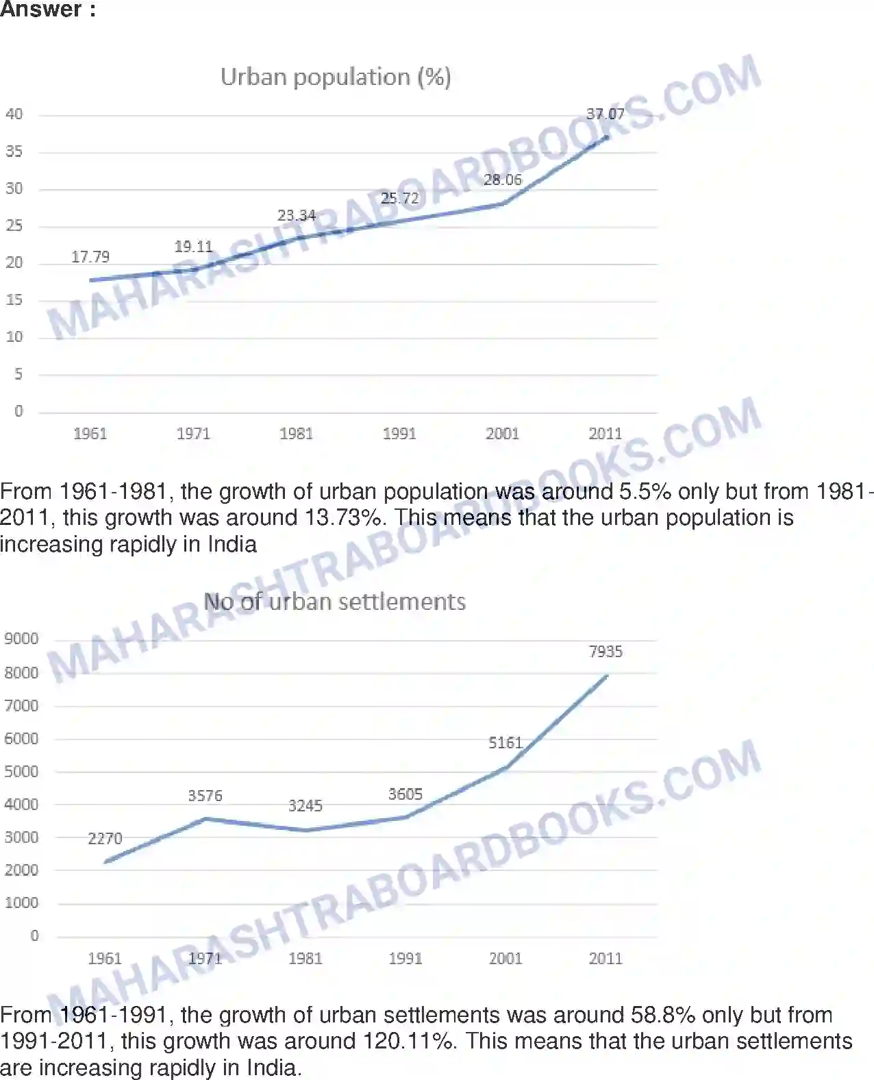 Maharashtra Board Solution class-9 Geography+-+English+Medium Urbanisation Image 15