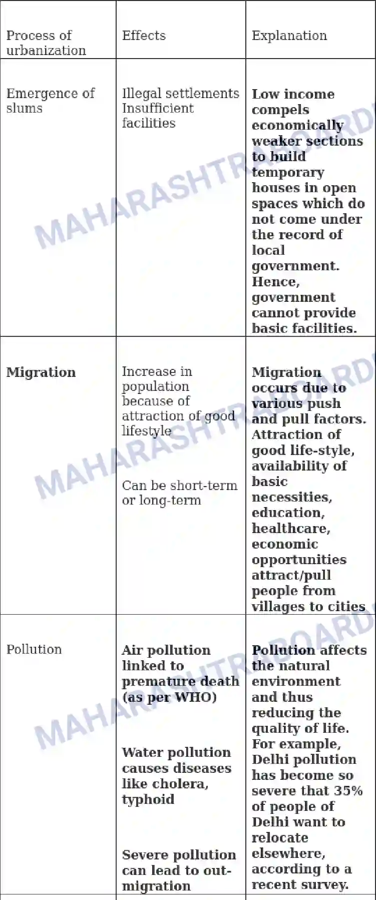 Maharashtra Board Solution class-9 Geography+-+English+Medium Urbanisation Image 7