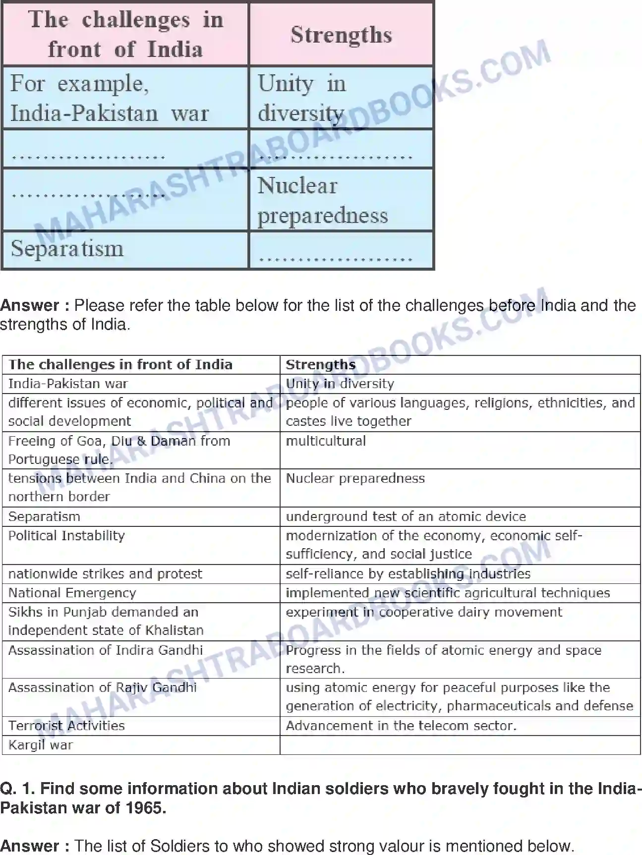 Maharashtra Board Solution Class-9 History+-+English+Medium India: Events after 1960 Image 4