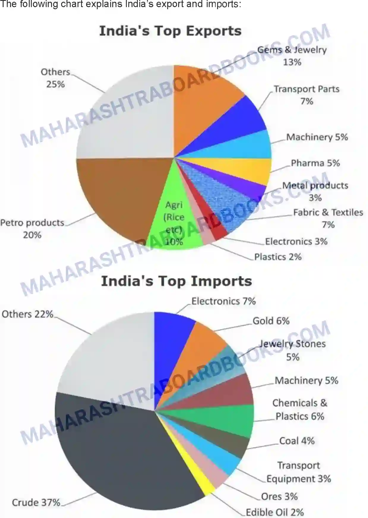 Maharashtra Board Solution Class-9 History+-+English+Medium Industry and Trade Image 4