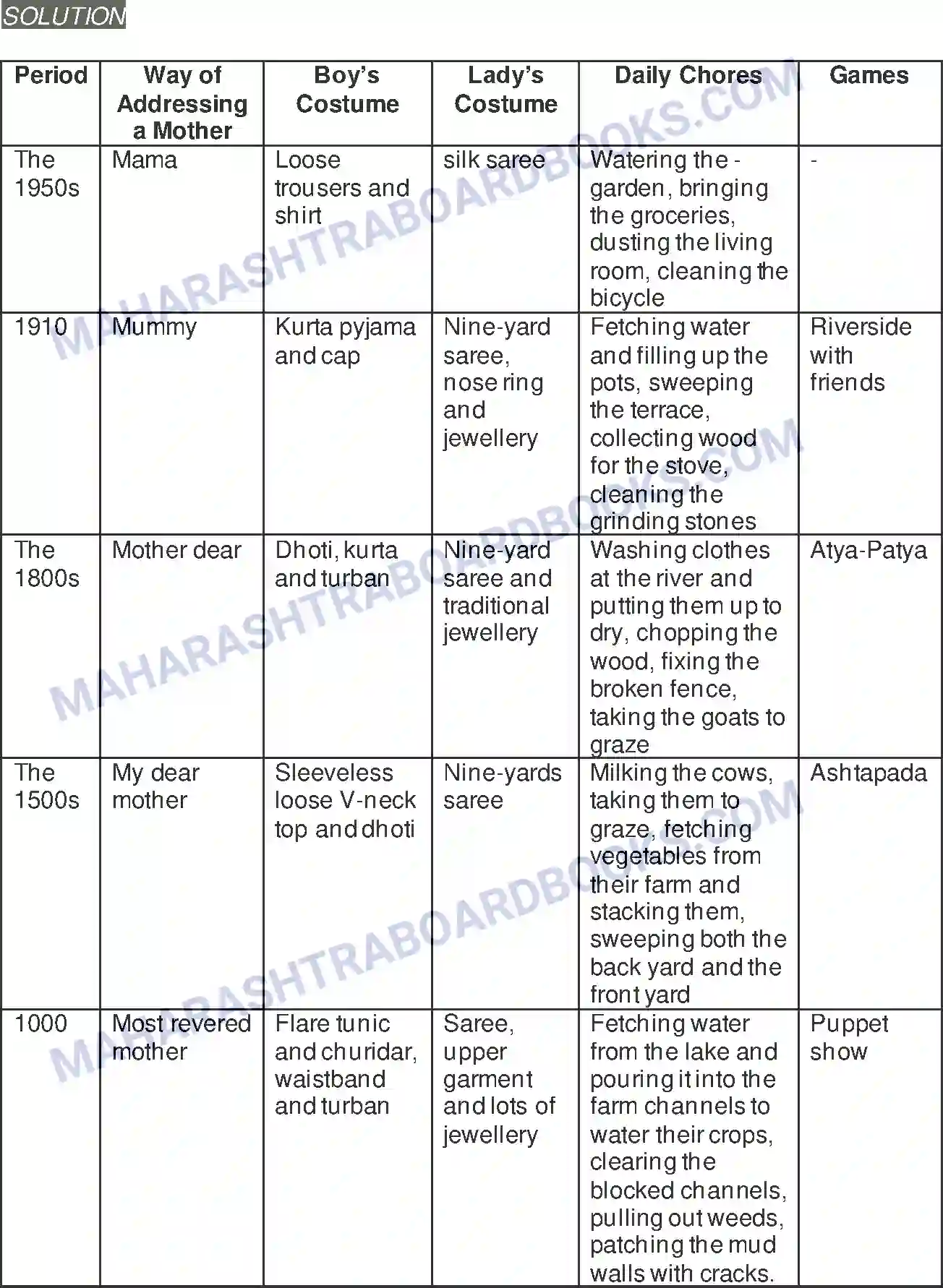 Maharashtra Board Solution Class-9 Kumarbharati+-+English+Medium The Past in the Present Image 6