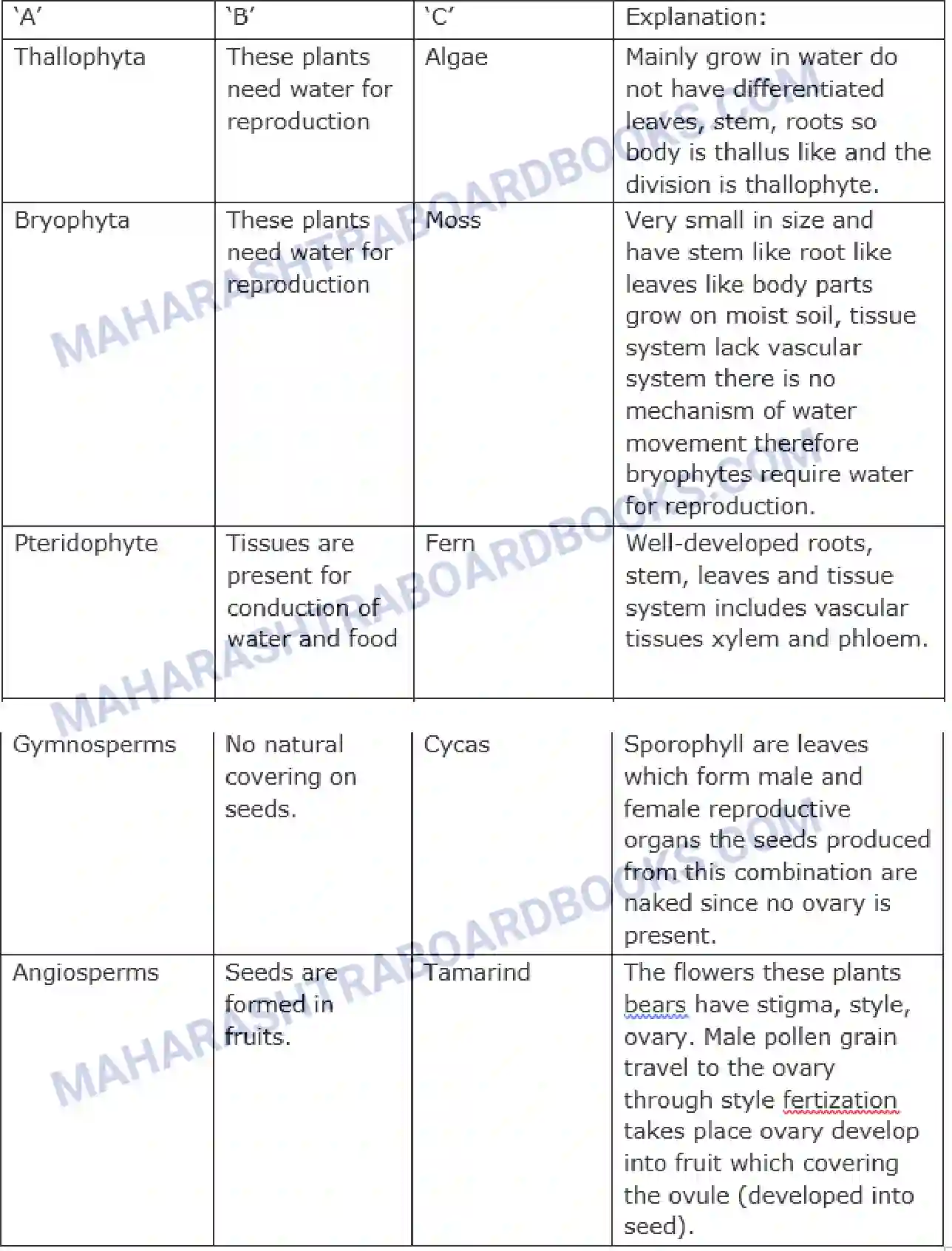 Maharashtra Board Solution class-9 Science+&+Technology+-+English+Medium Classification of Plants Image 2